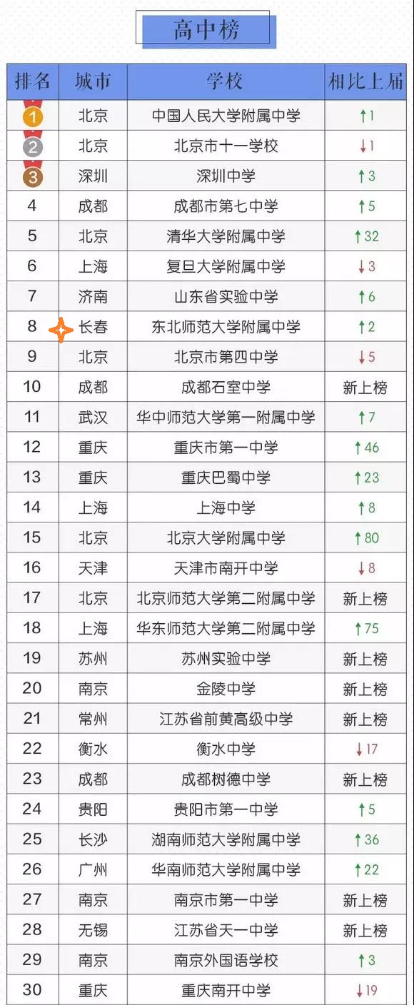2前三十名（数据来源：“校长会”公众号）.jpg